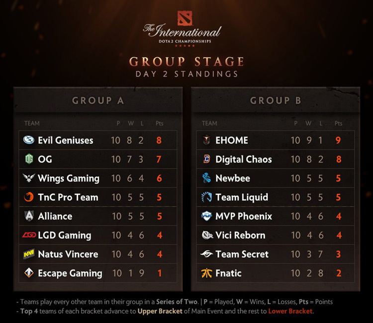 day 2 ti6 group stage