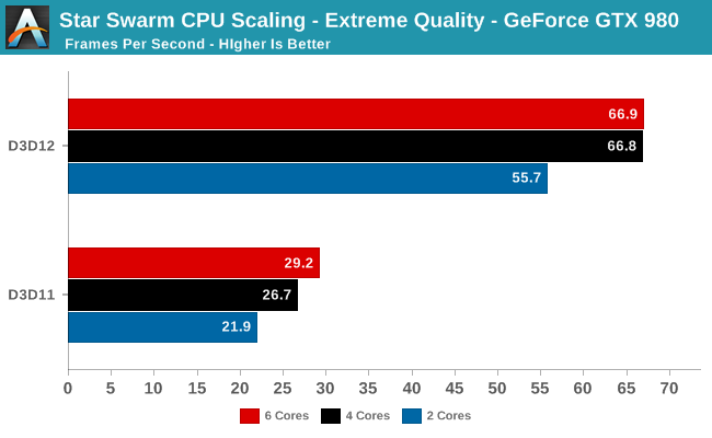مقایسه ی راندمان با تعداد هسته های متفاوت CPU