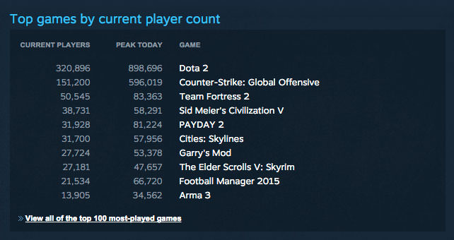 steam_concurrent_users_9_million_games