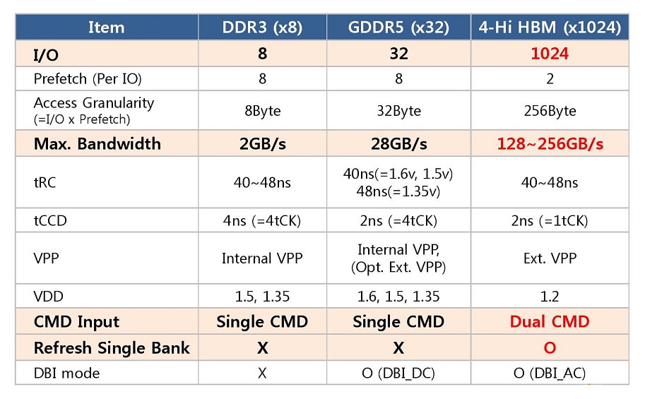 مقایسه‌ی مشخصات فنی و تایمینگ حافظه‌ی HBM با GDDR5 و DDR3