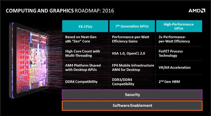 نقشه‌ی راه محاسباتی و گرافیکی AMD در سال ٢٠١٦