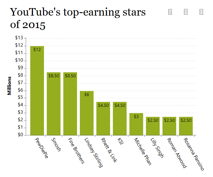 top-earning-youtube-stars