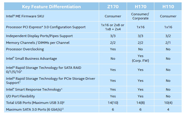 Intel-H110-H170-Z170-compare