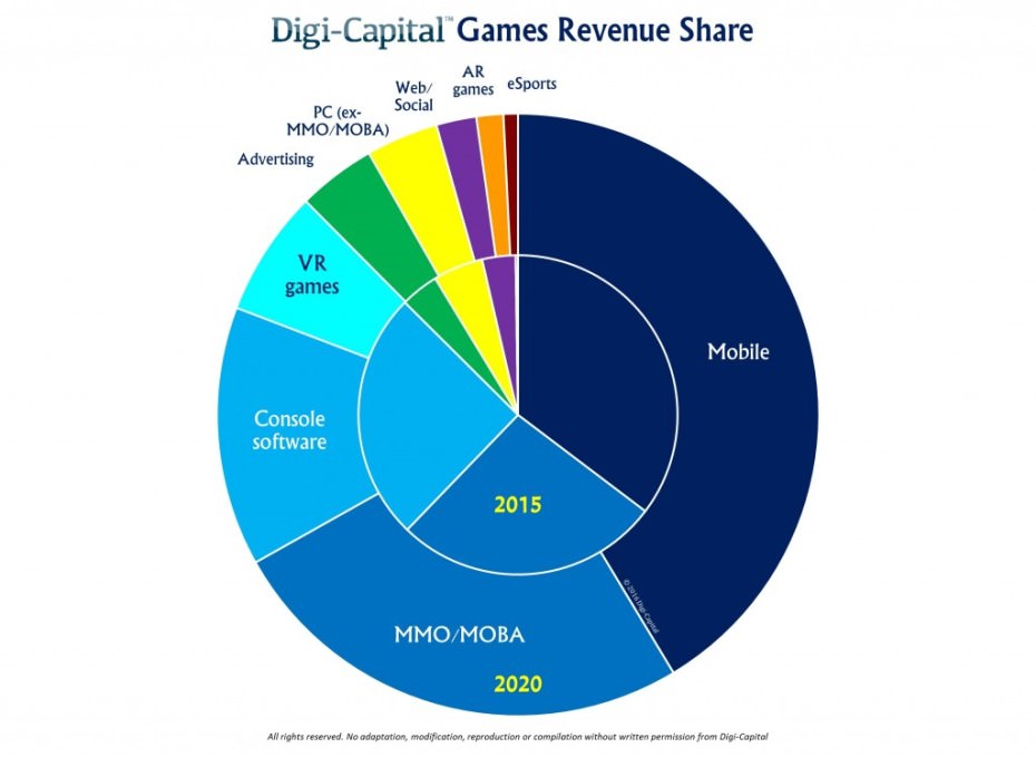 games revenue-2016-930x679