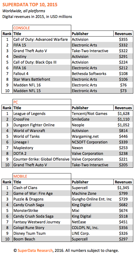 Digital Sales of Games 2015