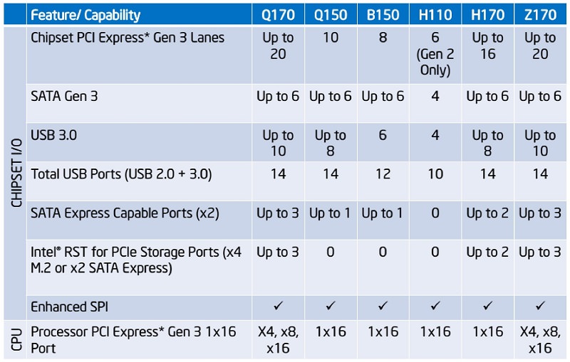 Intel-H110-B150-H170-Z170-compare