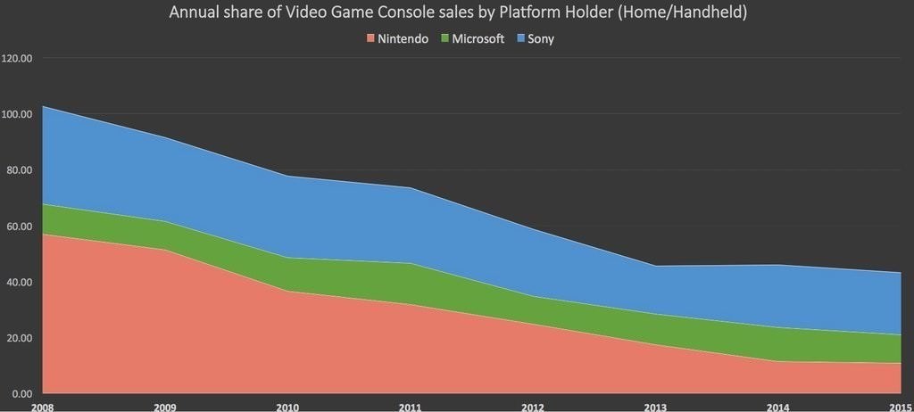 Annual-share-of-video-game-console-sale-platform-holder