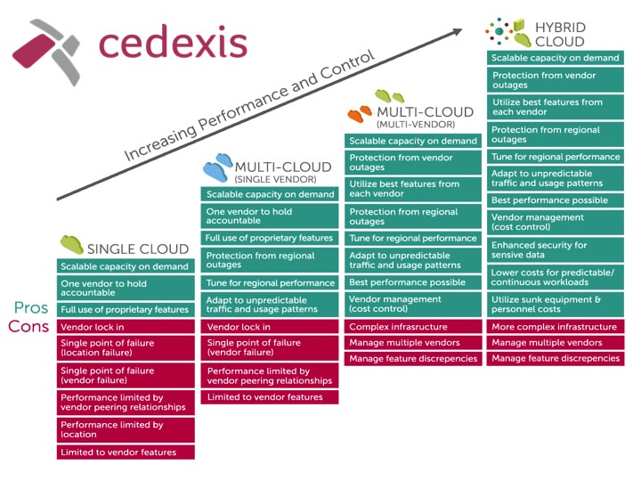 سیر تحول استراتژی‌های اجرا شده توسط شرکت Cedexis در زمینه فضای ابری و مزایا و معایب هر کدام