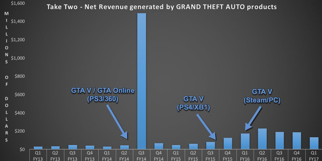 Net Revenues from GTA 