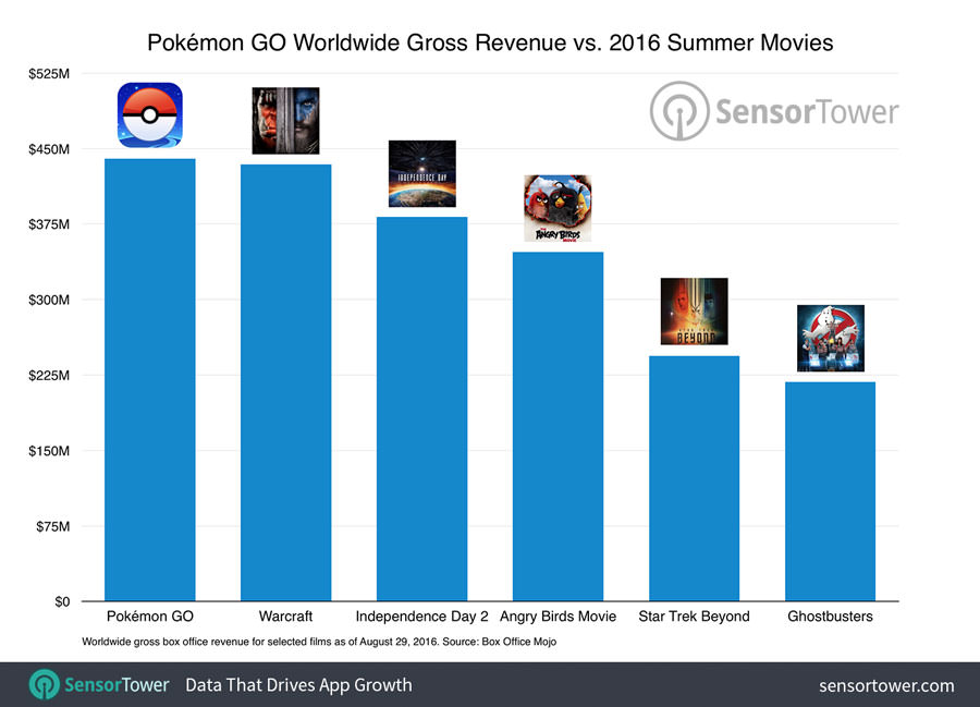Pokemon GO Worldwide Revenue