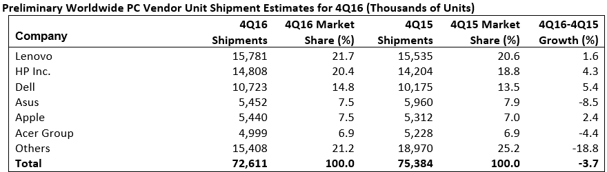 Gartner-PC-shipments-q4-2016