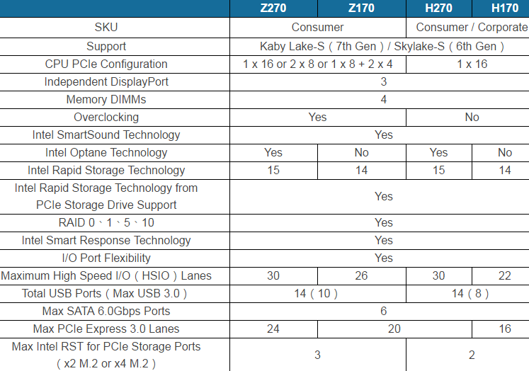 Intel Z270 vs Z170