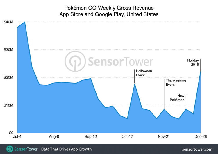 درآمد بازی Pokemon Go در سال 2016 به تفکیک هفته ها