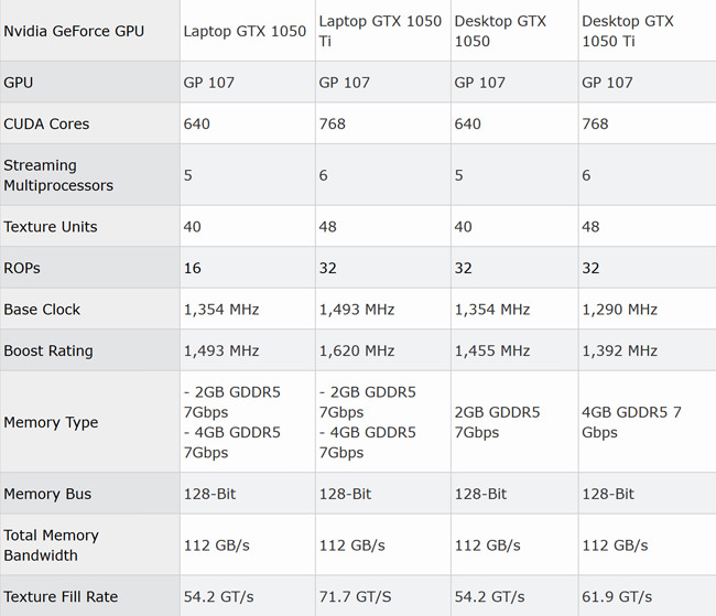 GTX 1050 Laptop vs Desktop