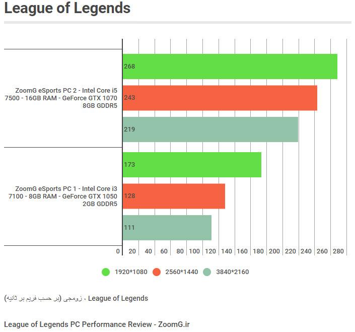 League of Legends Benchmark