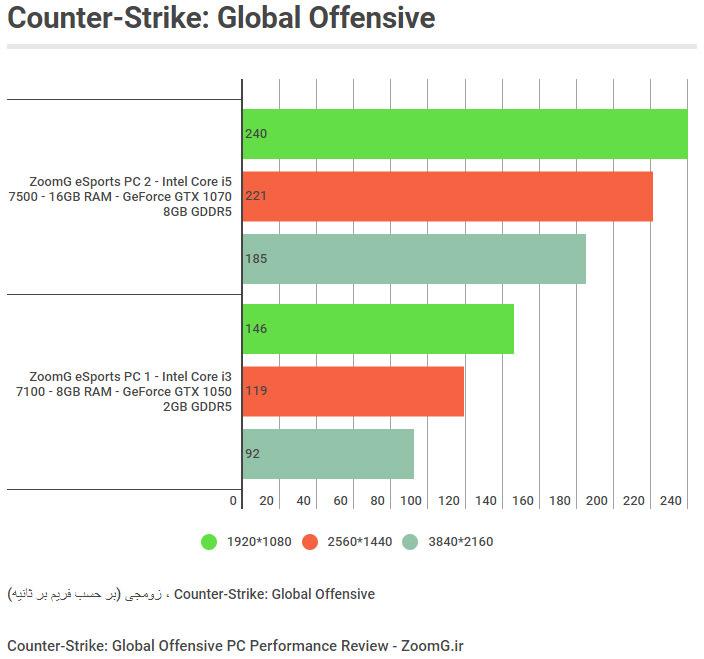 Counter-Strike Global Offensive Benchmark