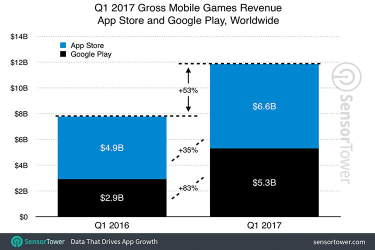 گزارش مالی بازی موبایل Mobile game