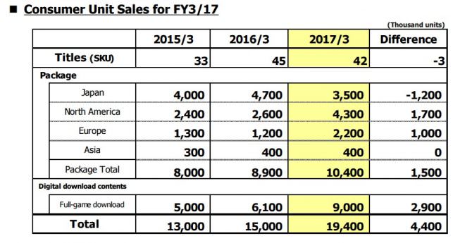 Capcom  Consumer Unit Sales for FY3/2017