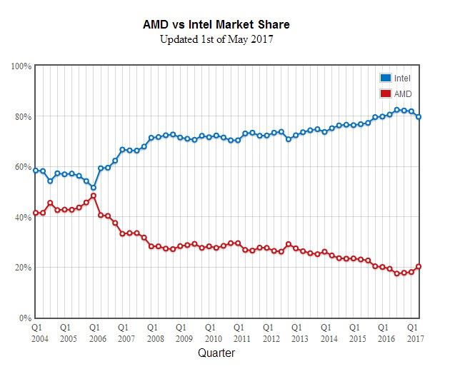 AMD Marketshare