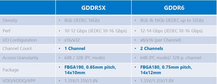 GDDR5X vs GDDR6
