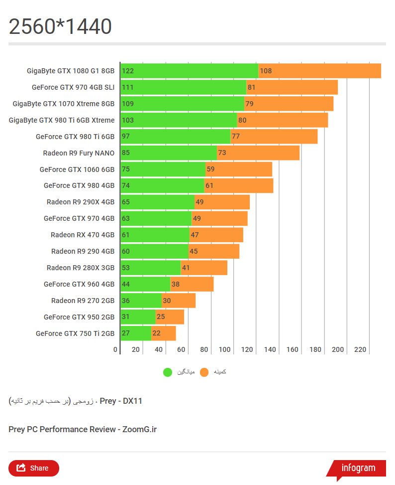Prey 1440p Performance Chart