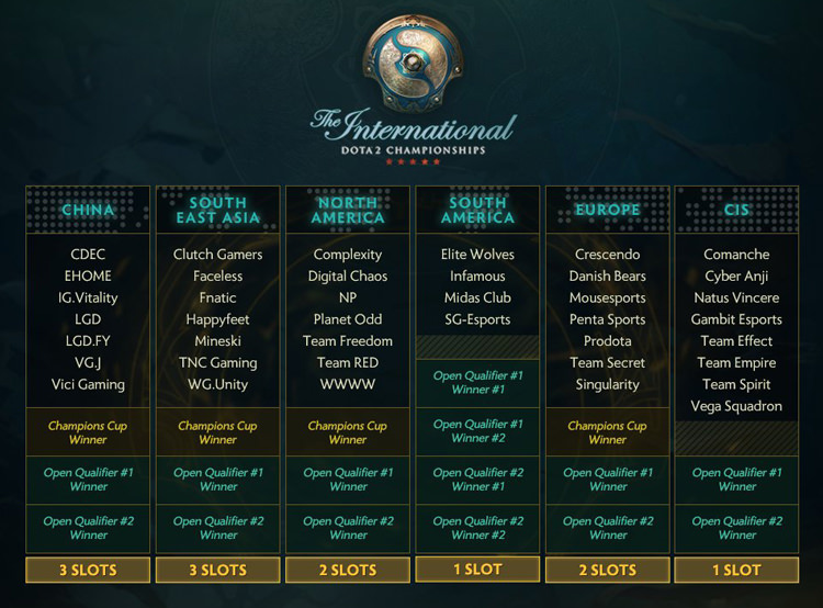 The International 7 Qualifier 