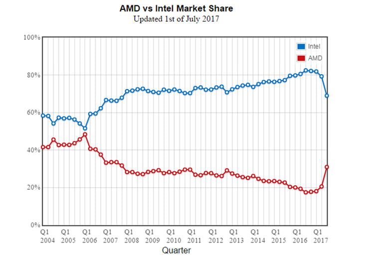 AMD Market Share
