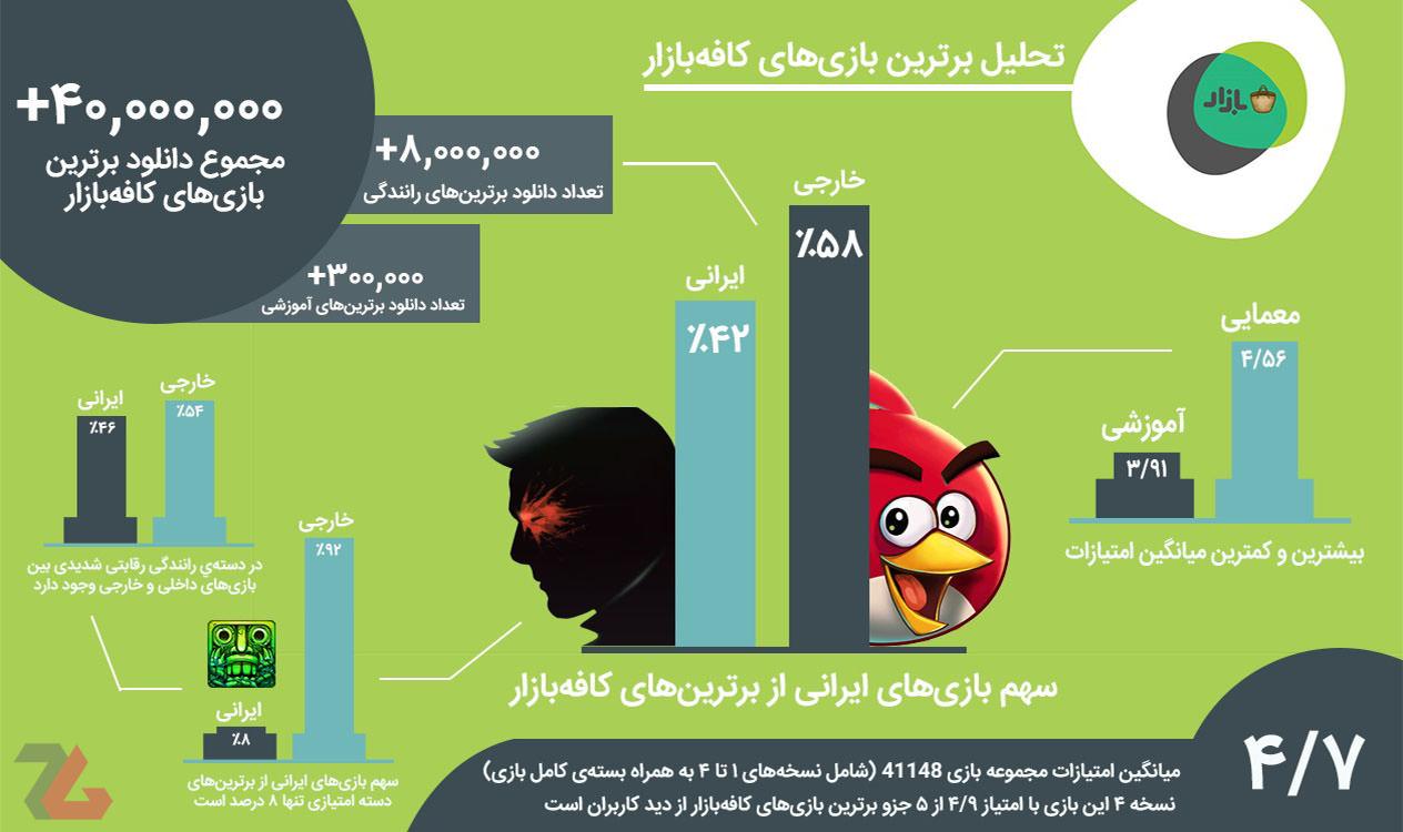 میزان محبوبیت بازی های موبایل ایرانی و خارجی در کشور