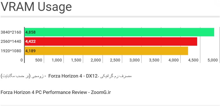 Forza Horizon 4 VRAM PC Performance Benchmark