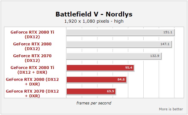 Battlefield V DXR Benchmark- Nordlys Mission 1920 1080