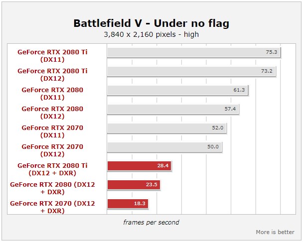 Battlefield V DXR Benchmark- Under no flag Mission 3840 2160