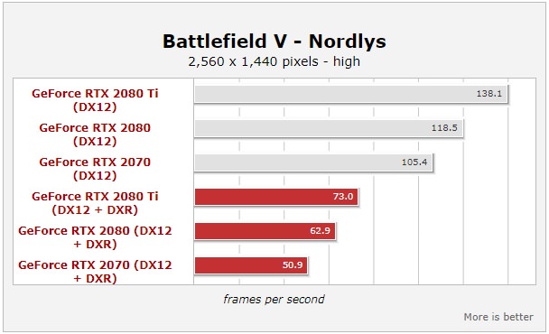 Battlefield V DXR Benchmark- Nordlys Mission 2560 1440