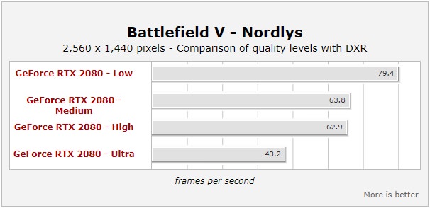 Battlefield V DXR Benchmark- Nordlys Mission 2560 1440 Quality Settings