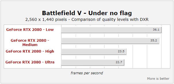 Battlefield V DXR Benchmark- Under no flag Mission 2560 1440 Quality Setting