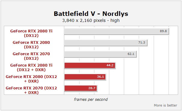 Battlefield V DXR Benchmark- Nordlys Mission 3840 2160