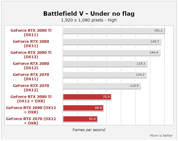 Battlefield V DXR Benchmark- Under no flag Mission 1920 1080