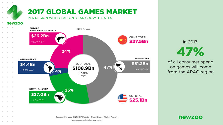 بازار جهانی بازی‌ها در سال ۲۰۱۷
