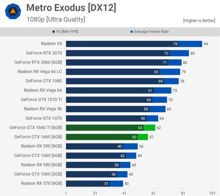 Metro Exodus Benchmark
