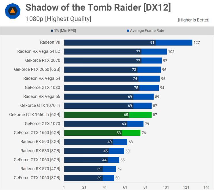 Shadow of the Tomb raider Benchmark