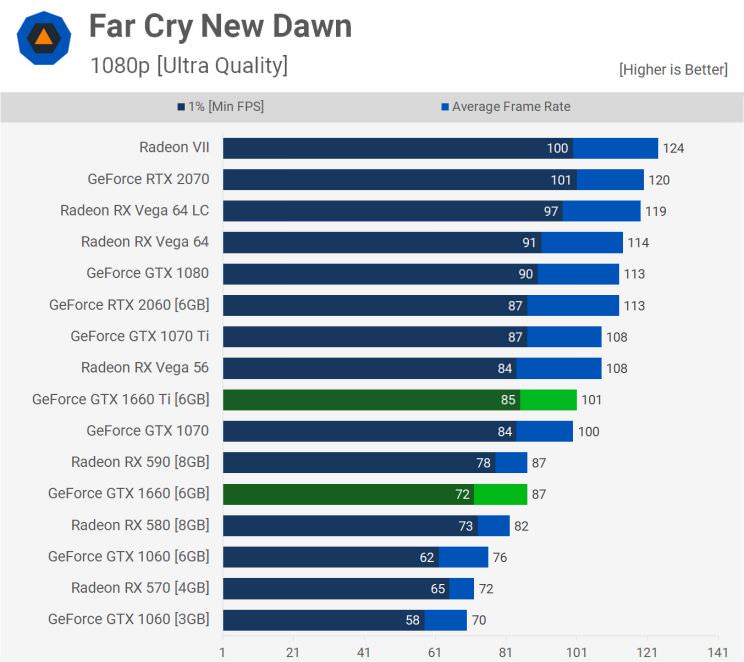 Far Cry New Dawn BEnchmark