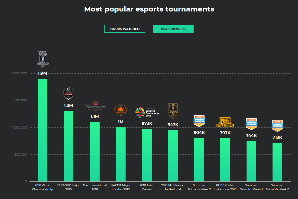 Most popular esports tournaments peak viewer