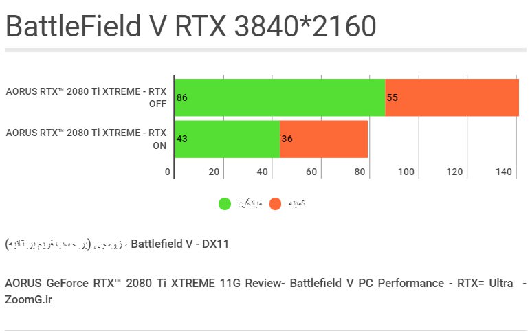 Battlfield V Benchmark - RTX ON - 2160p