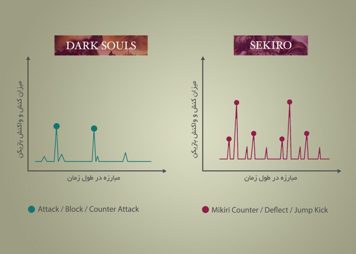 Dark Souls VS Sekiro Combat system