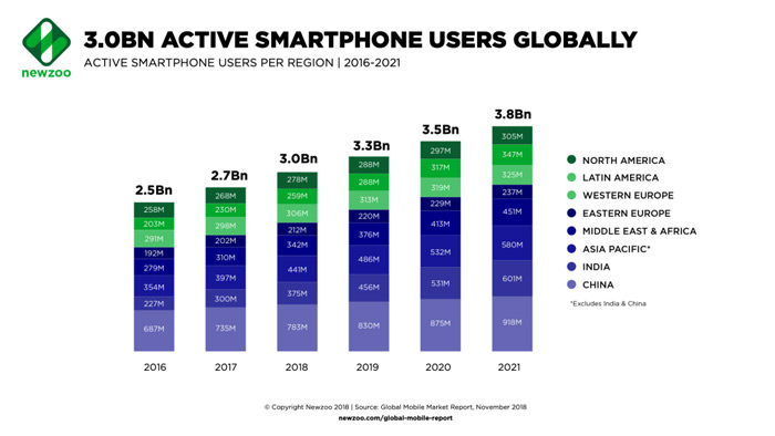 active smartphone users globally