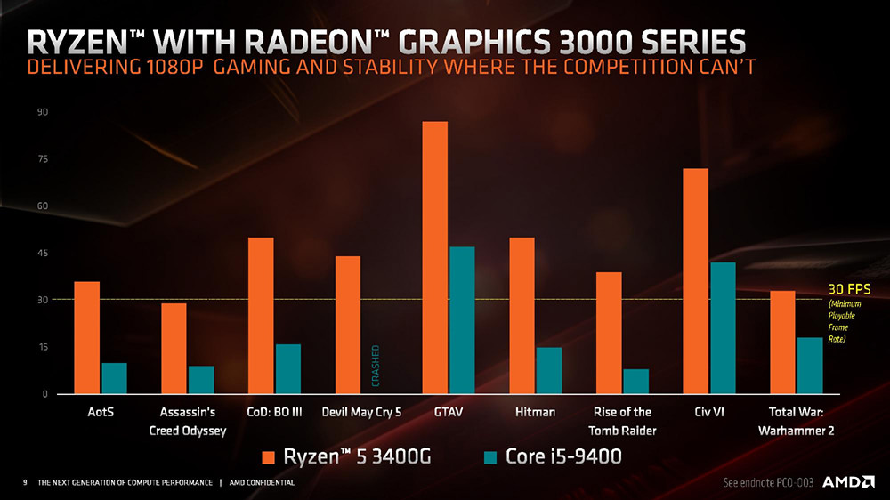 پردازنده AMD رایزن