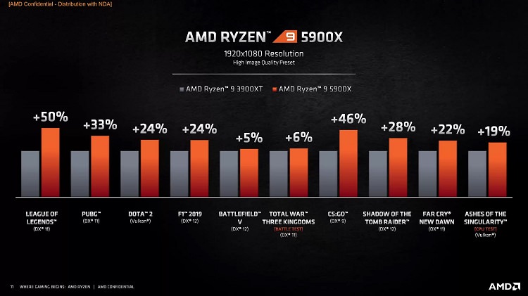 تست بنچمارک مقایسه توان پردازنده های جدید AMD با نسل قبل
