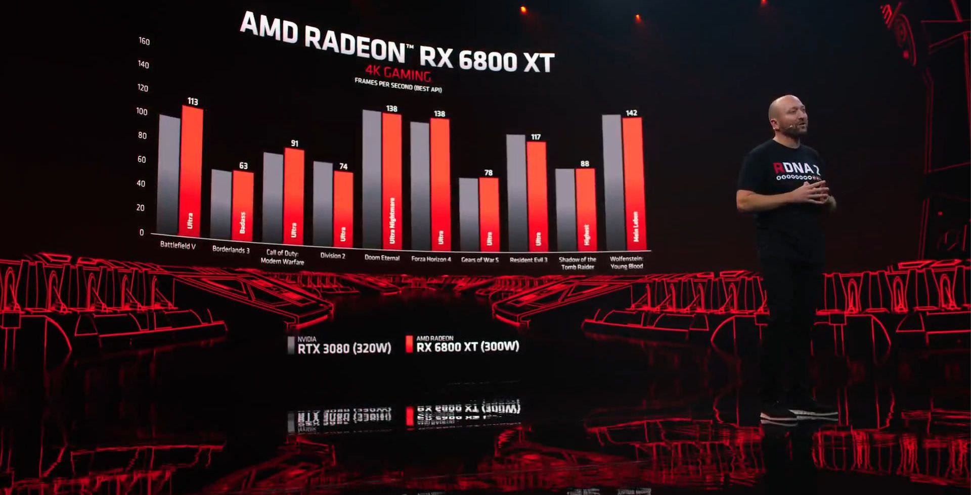 رونمایی از کارت گرافیک های سری AMD Radeon RX 6800