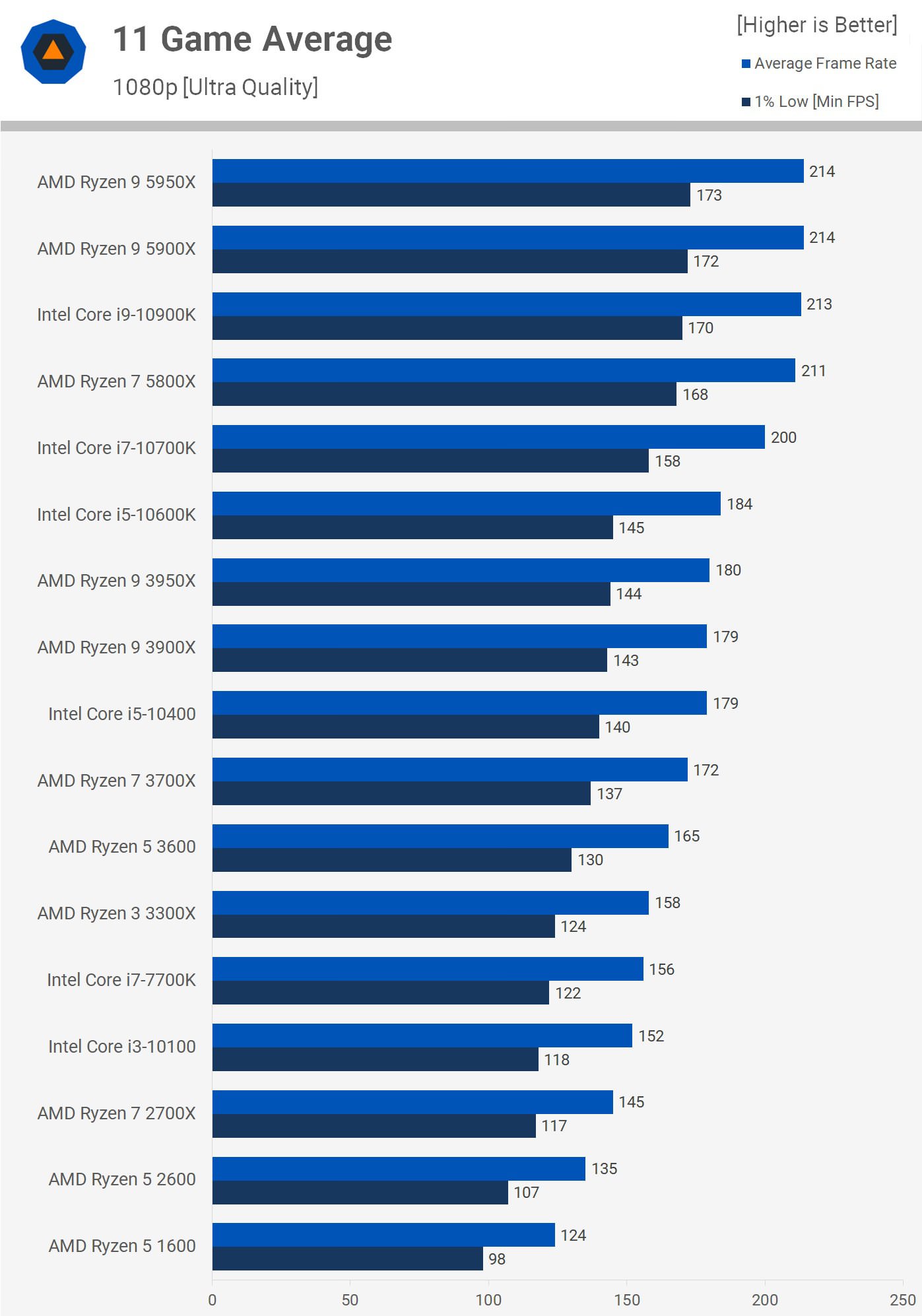 نمودار گرافیکی میانگین راندمان پردازنده‌های مختلف در 11 بازی