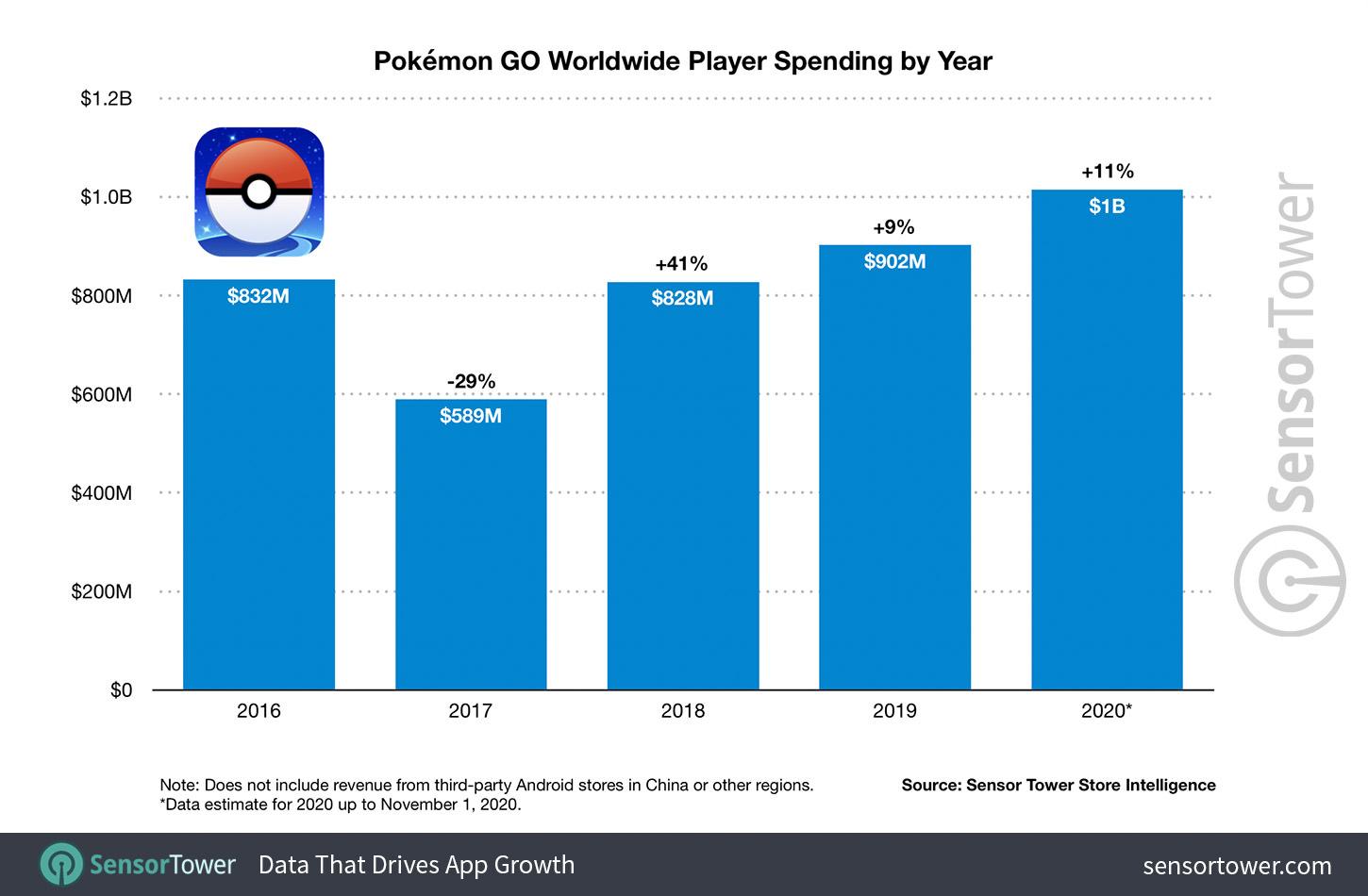 نمودار درآمدهای بازی Pokemon GO  در چهار سال اخیر