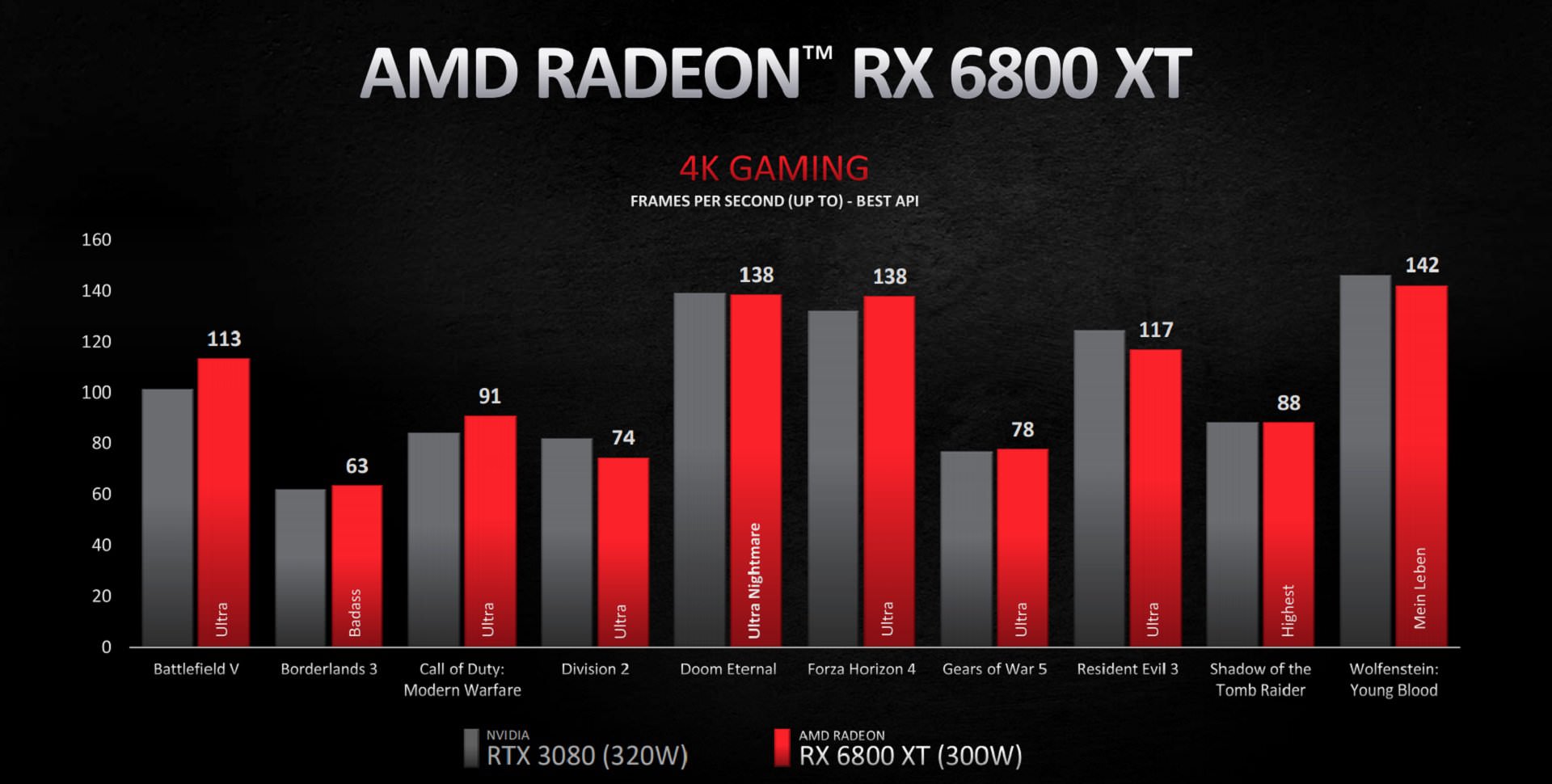 نمودار مقایسه راندمان RX 6800 XT در برابر RTX 3080 انویدیا